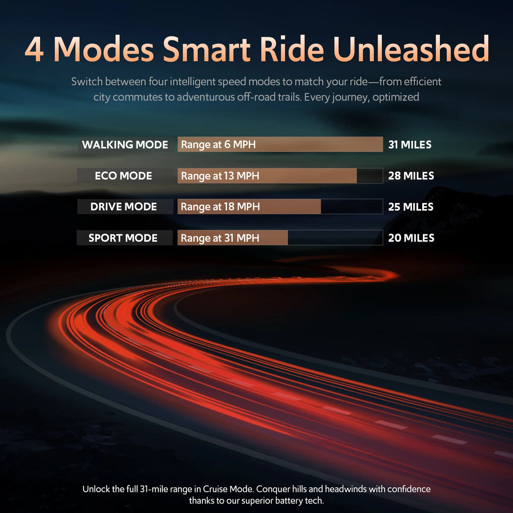 Off-Road Electric Scooter, 1200W Motor, 31 Miles Range, 31 MPH, 11' All-Terrain Tire Double Suspension Side Light Disc Brakes for Adults